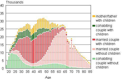 Figure 1A. Families by type and age of wife/mother in 2011 (families with father and children by age of father)