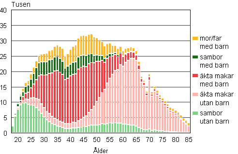 Figur 1A. Familjer efter typ och hustruns/moderns ålder år 2011 (familjer med far och barn efter faderns ålder)