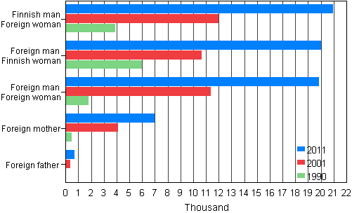 Figure 3. Families of foreign citizens in 1990, 2001 and 2011