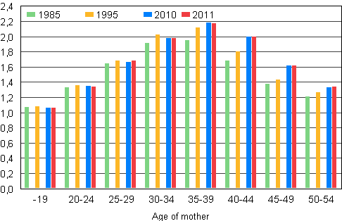 Figure 6. Average number of children in families with underage children by age of mother in 1985, 1995, 2010 and 2011