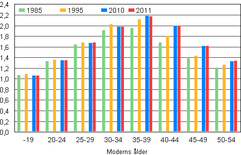 Figur 6. Antalet barn i medeltal i barnfamiljer efter moderns ålder åren 1985, 1995, 2010 och 2011