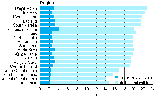 Figure 8. Proportion of single-parent families of all families with underage children by region in 2011
