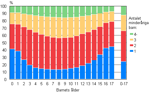Figur 10. Barn efter ålder och antalet barn under 18 år i familjer 2011