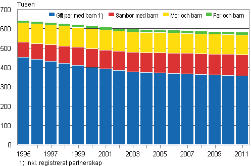 Barnfamiljer efter typ 1995–2011
