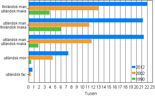 Figur 3. Utländska medborgares familjer åren 1990, 2002 och 2012