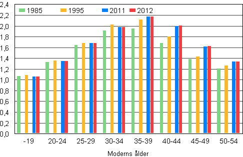 Figur 6. Antalet barn i medeltal i barnfamiljer efter moderns ålder åren 1985, 1995, 2011 och 2012