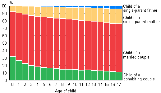 Figure 9. Children by type of family and age in 2012, relative breakdown