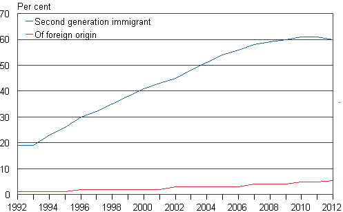 Figure 12. Share of children with foreign origin among all children and share of children of foreign origin in the second generation among all children of foreign origin in 1992 to 2012