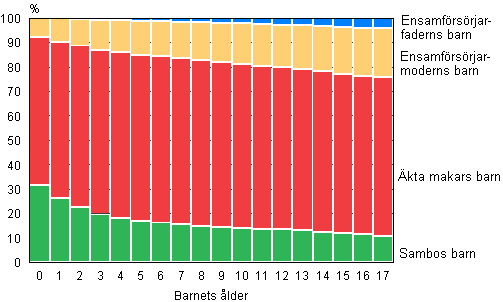 Figur 9. Barn efter familjetyp och ålder 2012
