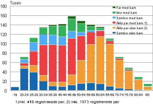 Figurbilaga 1. Familjer efter typ och hustruns/moderns ålder år 2012 (familjer med far efter faderns ålder)