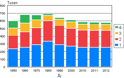 Antalet barn i barnfamiljer 1950–2012