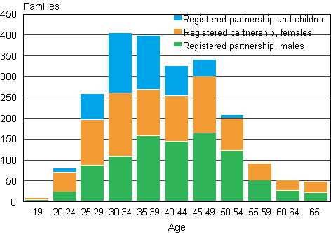 Figur 2. Registered partnerships by age of younger partner in 2013