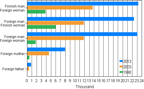 Figure 3. Families of foreign citizens in 1990, 2003 and 2013