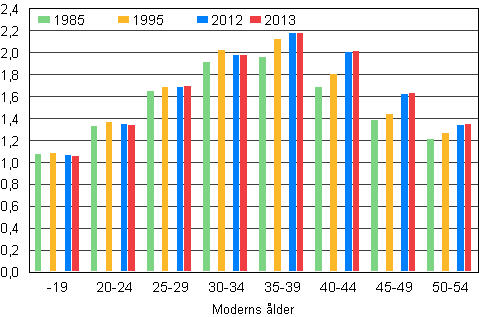 Figur 6. Antalet barn i medeltal i barnfamiljer efter moderns ålder åren 1985, 1995, 2012 och 2013