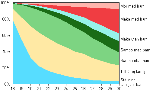 Figur 14. Kvinnor i åldern 18–30 år efter familjeställning år 2013
