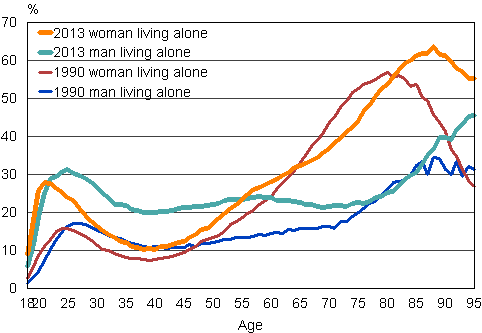 Figure 16. Men and women living alone as a proportion of age group in 1990 and 2013