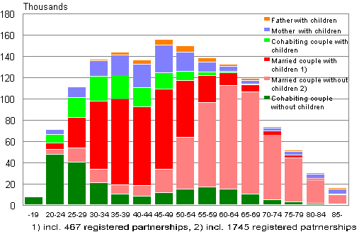 Appendix figure 1. Families by type and age of wife/mother in 2013 (families with father and children by age of father)