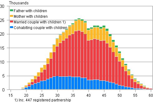 Appendix figure 2. Families with underage children by type and age of mother in 2013 (families with father and children by age of father)