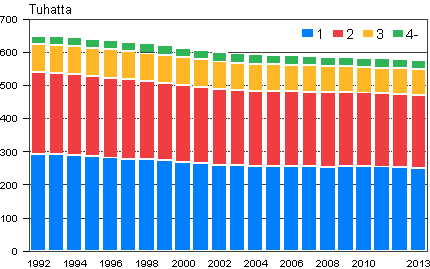 Lapsiperheiden lasten lukumäärä 1992–2013