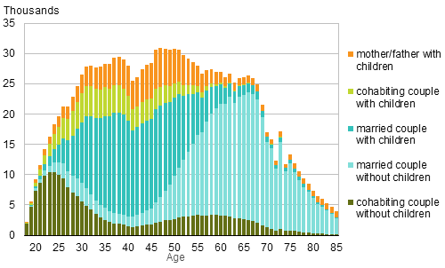 Figure 1A. Families by type and age of wife/mother in 2014 (families with father and children by age of father)