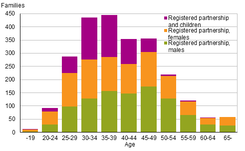 Figur 2. Registered partnerships by age of younger partner in 2014