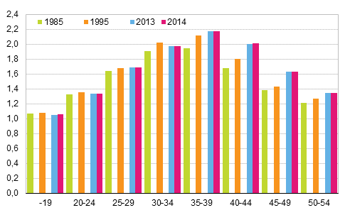 Figure 6. Average number of children in families with underage children by age of mother in 1985, 1995, 2013 and 2014