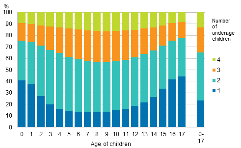 Figure 10. Children by age and number of children aged 17 or under in the family in 2014 