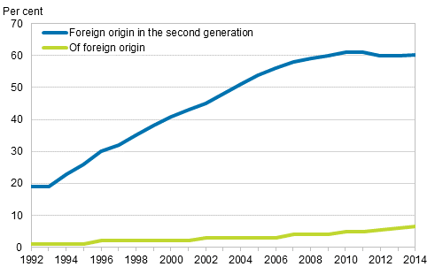 Figure 12. Share of children with foreign origin among all children and share of children of foreign origin in the second generation among all children of foreign origin in 1992 to 2014