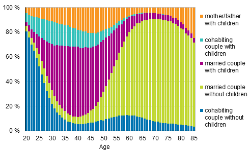 Figure 1B. Families by type and age of wife/mother in 2015 (families with father and children by age of father), relative breakdown