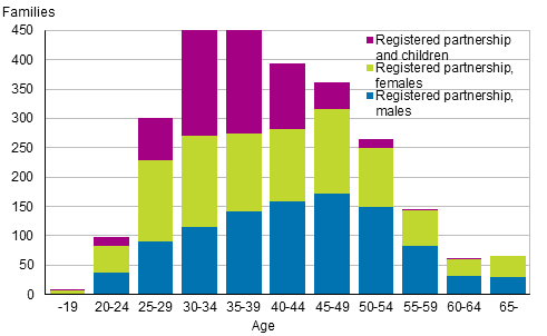 Figure 2. Registered partnerships by age of younger partner in 2015