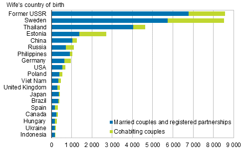 Figure 4A. Foreign-born spouses of Finnish-born men by country of birth in 2015