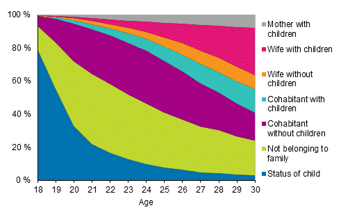 Figure 12. Young women aged 18 to 30 by family status in 2015