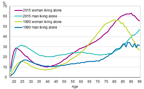 Figure 14. Men and women living alone as a proportion of age group in 1990 and 2015