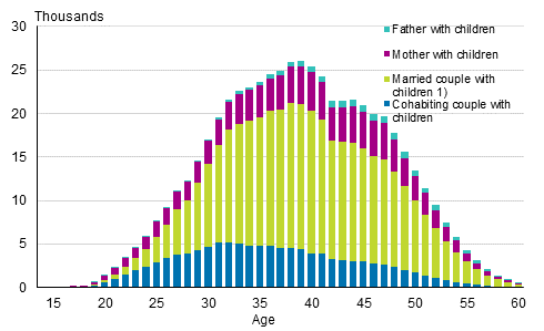 Appendix figure 2. Families with underage children by type and age of mother in 2015 (families with father and children by age of father)