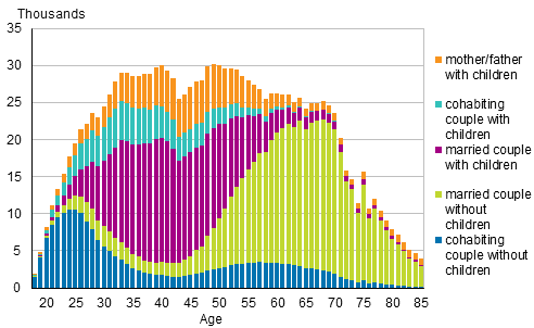 Figure 1A. Families by type and age of wife/mother in 2016 (families with father and children by age of father)