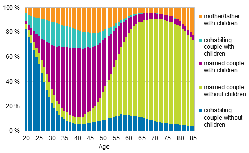 Figure 1B. Families by type and age of wife/mother in 2016 (families with father and children by age of father), relative breakdown