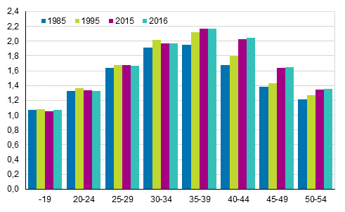 Kuvio 6. Lapsiperheiden keskimrinen lapsiluku in mukaan 1985, 1995, 2015 ja 2016 