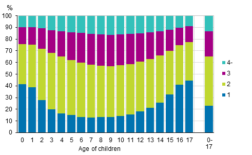 Figure 9. Children by age and number of children aged 17 or under in the family in 2016