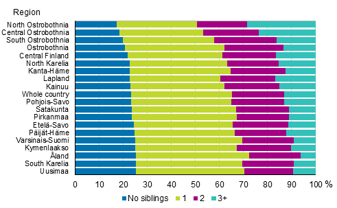 Figure 10. Children by number of siblings by region in 2016, %