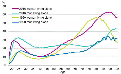 Figure 14. Men and women living alone as a proportion of age group in 1990 and 2016 