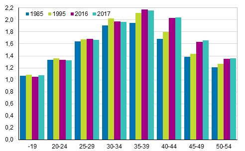 Figure 6. Average number of children in families with underage children by age of mother in 1985, 1995, 2016 and 2017 