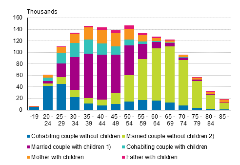 Appendix figure 1. Families by type and age of wife/mother in 2017 (families with father and children by age of father)