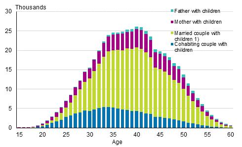 Appendix figure 2. Families with underage children by type and age of mother in 2017 (families with father and children by age of father)