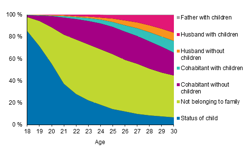 Figure 11. Young men aged 18 to 30 by family status in 2018