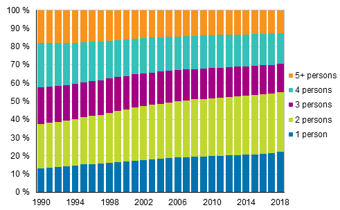 Figure 13. Household-dwelling unit population by size in 1990 to 2018