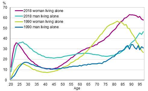 Statistics Finland - 7. Men living alone has become more common in