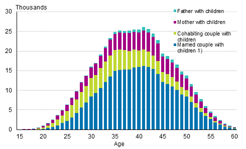 Appendix figure 2. Families with underage children by type and age of mother in 2018 (families with father and children by age of father)