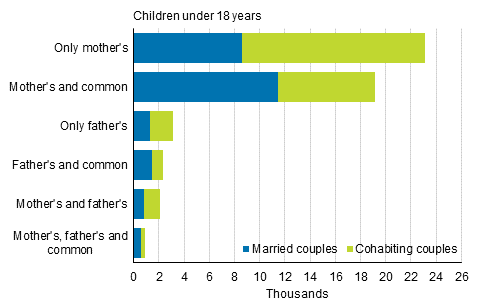 Appendix figure 3. Structure of reconstituted families in 2018