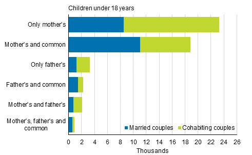 Appendix figure 3. Structure of reconstituted families in 2019