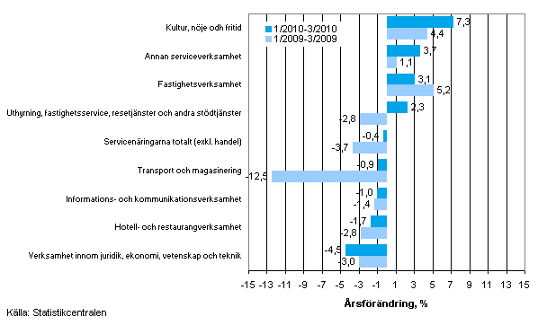 Frndring av omsttningen inom servicenringarna p rsniv under perioden 01–03/2010 och 01–03/2009, % (TOL 2008)
